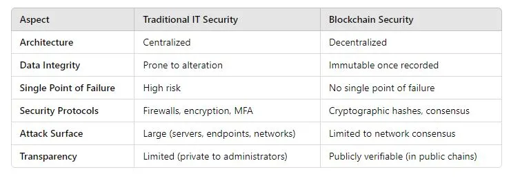 Image for 4. Key Differences Between Blockchain Security and Traditional IT Security