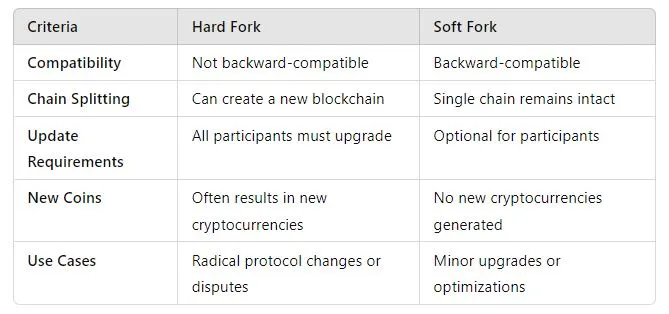 Image for 4. Hard Forks vs. Soft Forks: Key Differences